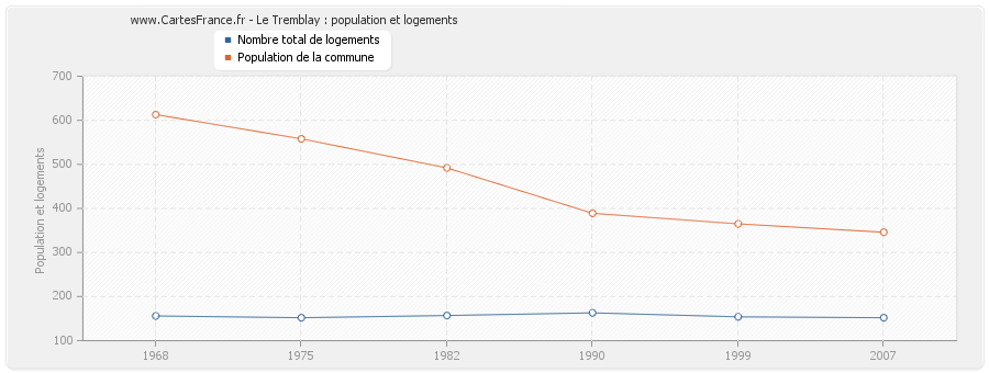 Le Tremblay : population et logements